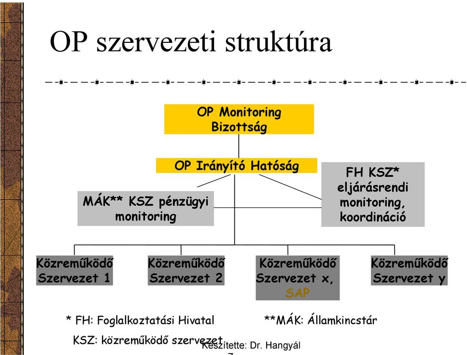 Szervezet 1 Közreműködő Szervezet 2 Közreműködő Szervezet x, SAP Közreműködő