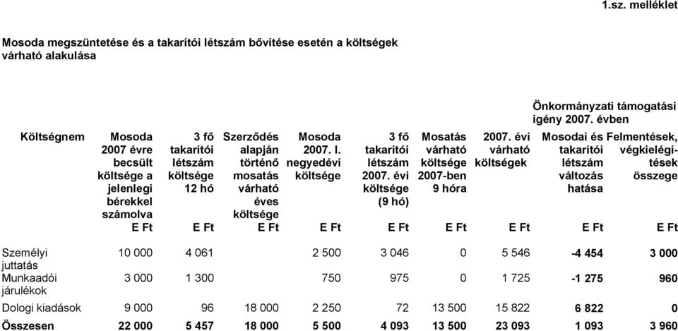 évi várható k Önkormányzati támogatási igény 2007.