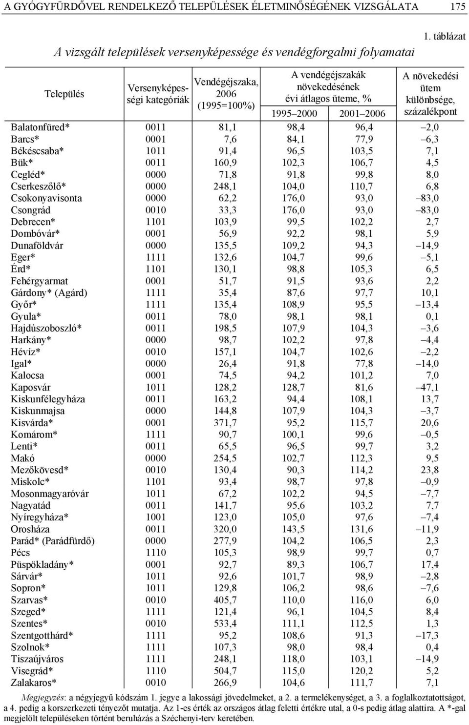 Balatonfüred* 0011 81,1 98,4 96,4 2,0 Barcs* 0001 7,6 84,1 77,9 6,3 Békéscsaba* 1011 91,4 96,5 103,5 7,1 Bük* 0011 160,9 102,3 106,7 4,5 Cegléd* 0000 71,8 91,8 99,8 8,0 Cserkeszőlő* 0000 248,1 104,0