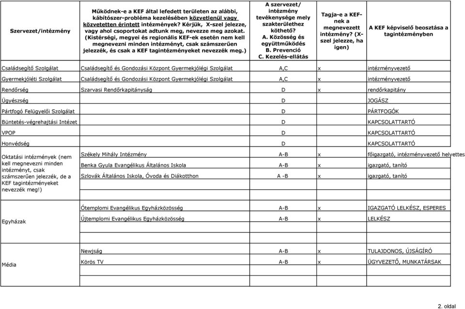 (Kistérségi, megyei és regionális KEF-ek esetén nem kell megnevezni minden intézményt, csak számszerűen jelezzék, és csak a KEF tagintézményeket nevezzék meg.