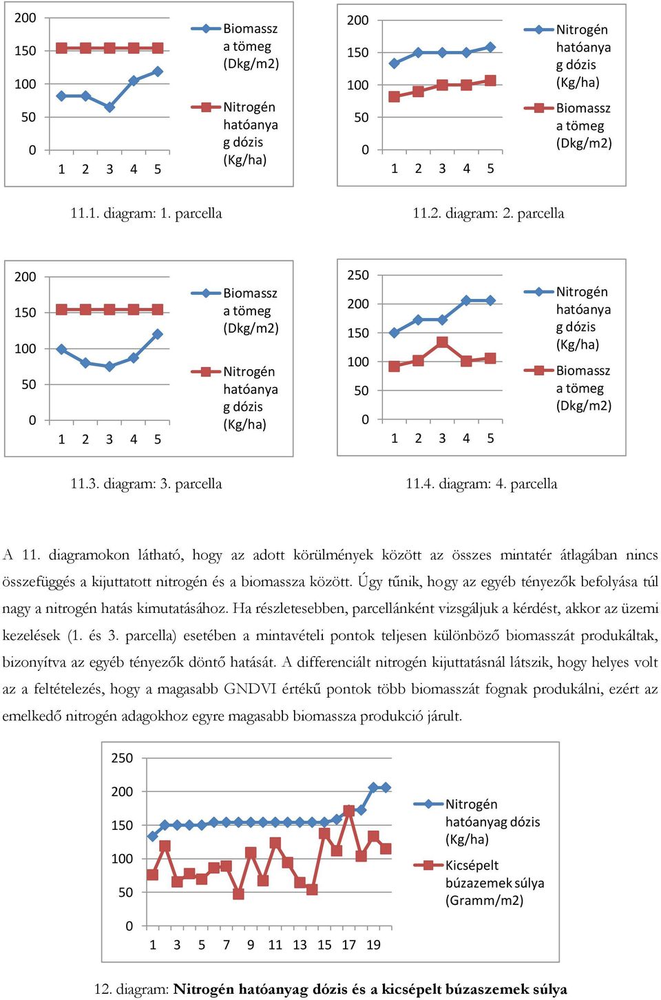 diagramokon látható, hogy az adott körülmények között az összes mintatér átlagában nincs összefüggés a kijuttatott nitrogén és a biomassza között.