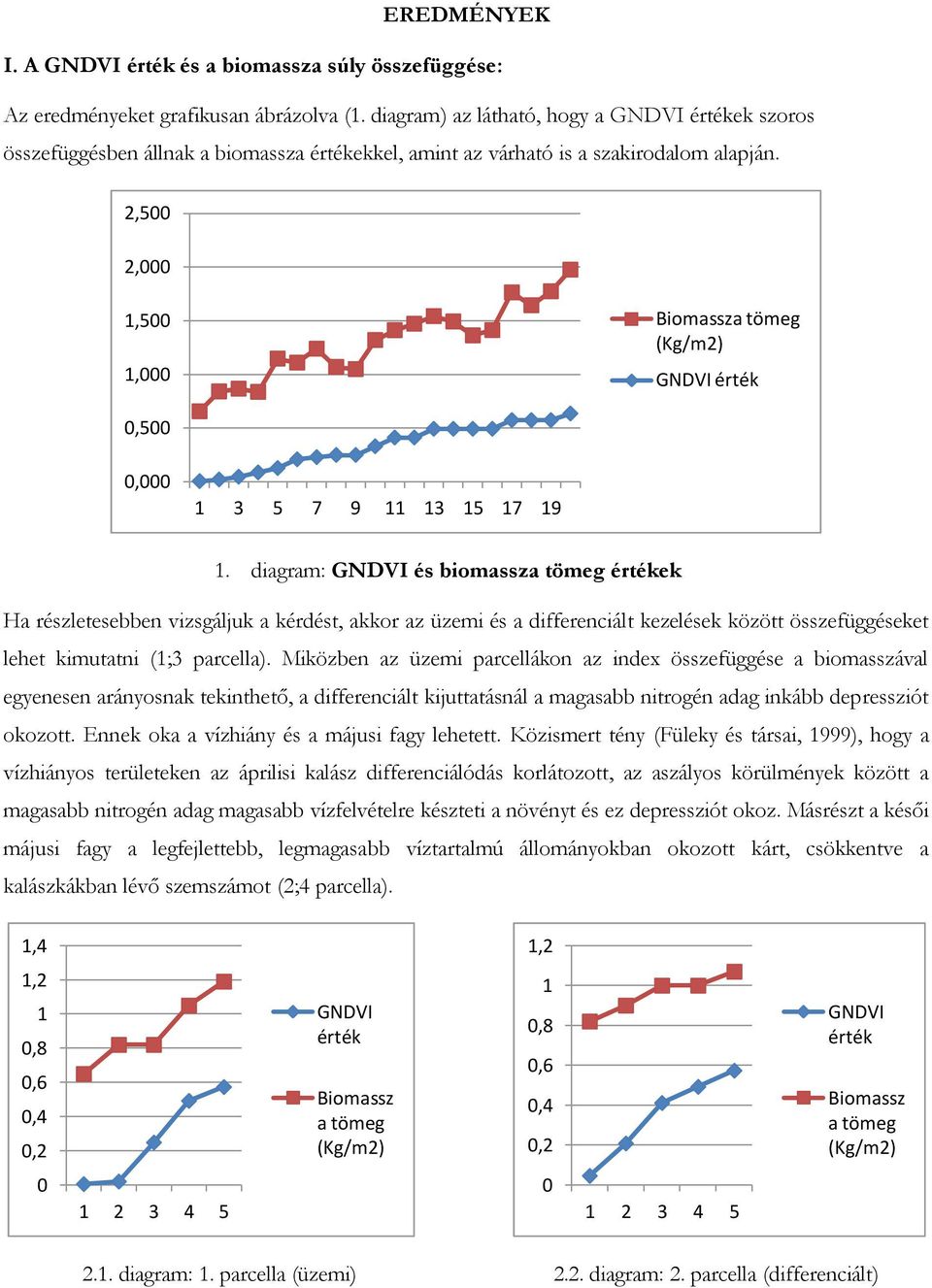 diagram: GNDVI és biomassz értékek Ha részletesebben vizsgáljuk a kérdést, akkor az üzemi és a differenciált kezelések között összefüggéseket lehet kimutatni (1;3 parcella).