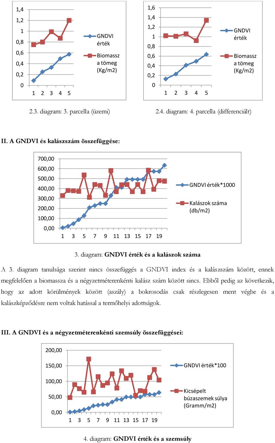 diagram tanulsága szerint nincs összefüggés a GNDVI index és a kalászszám között, ennek megfelelően a biomassza és a négyzetméterenkénti kalász szám között sincs.