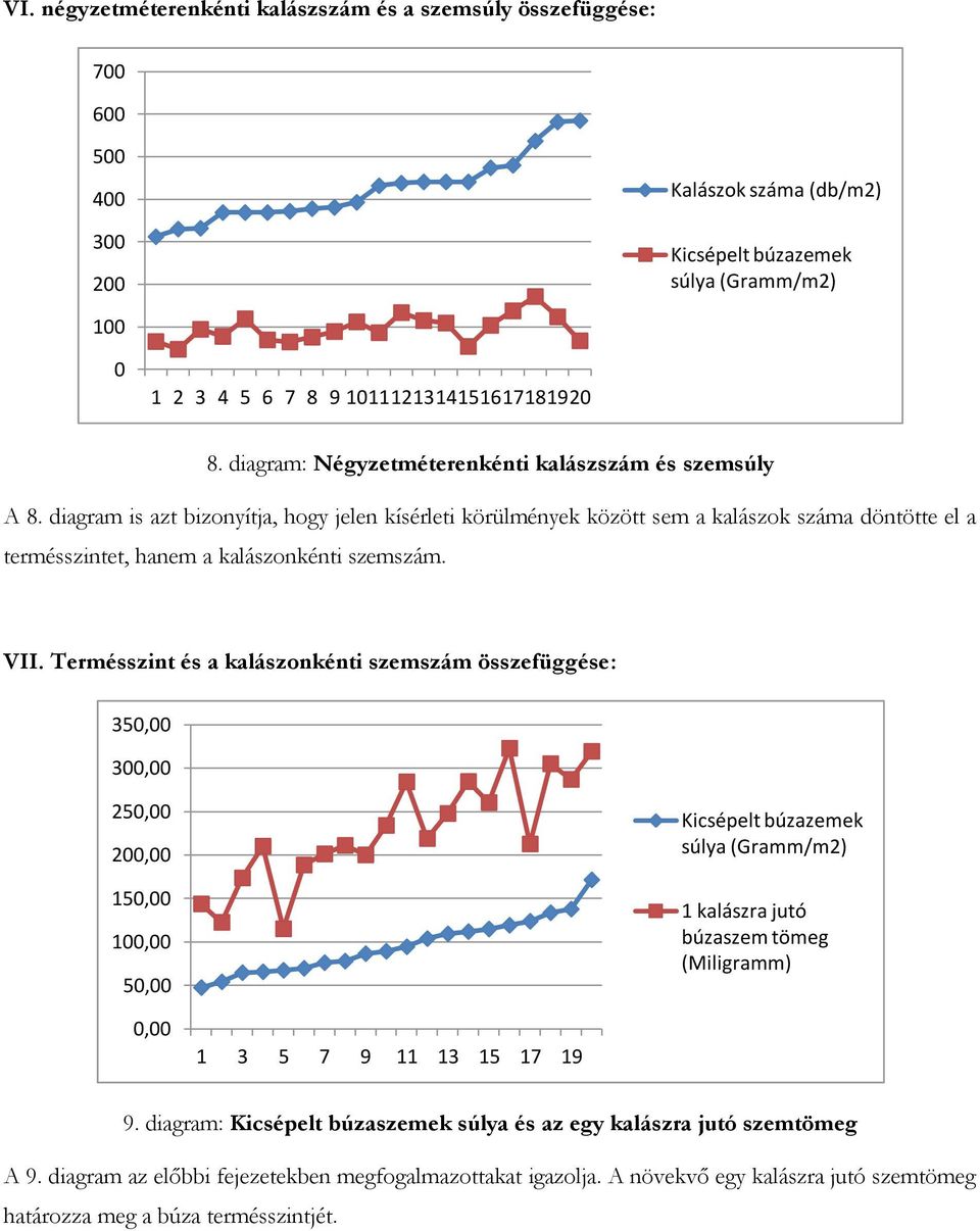 diagram is azt bizonyítja, hogy jelen kísérleti körülmények között sem a kalászok száma döntötte el a termésszintet, hanem a kalászonkénti szemszám. VII.