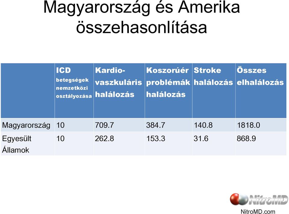 Stroke Összes halálozás halálozás Magyarország 10 709.7 384.