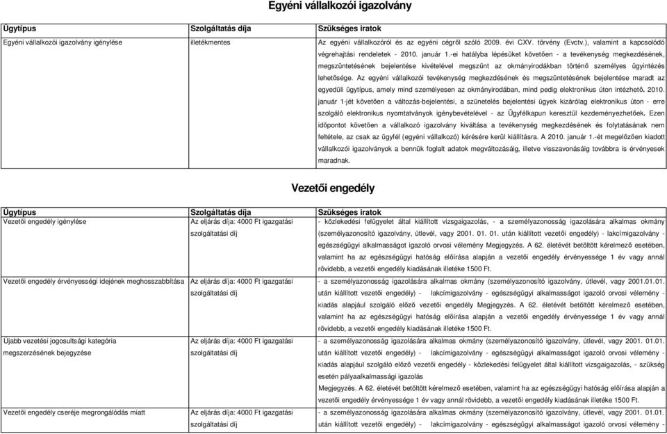 -ei hatályba lépésüket követ en - a tevékenység megkezdésének, megszüntetésének bejelentése kivételével megsz nt az okmányirodákban történ személyes ügyintézés lehet sége.