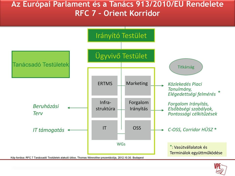 Forgalom Irányítás, Elsőbbségi szabályok, Pontossági célkitűzések IT támogatás IT OSS C-OSS, Corridor HÜSZ * WGs Kép forrása: RFC 7