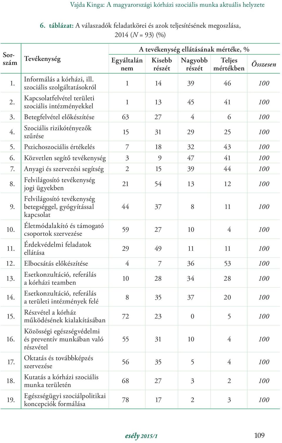 mértékben Összesen 1. 2. Informálás a kórházi, ill. szociális szolgáltatásokról Kapcsolatfelvétel területi szociális intézményekkel 1 14 39 46 100 1 13 45 41 100 3.