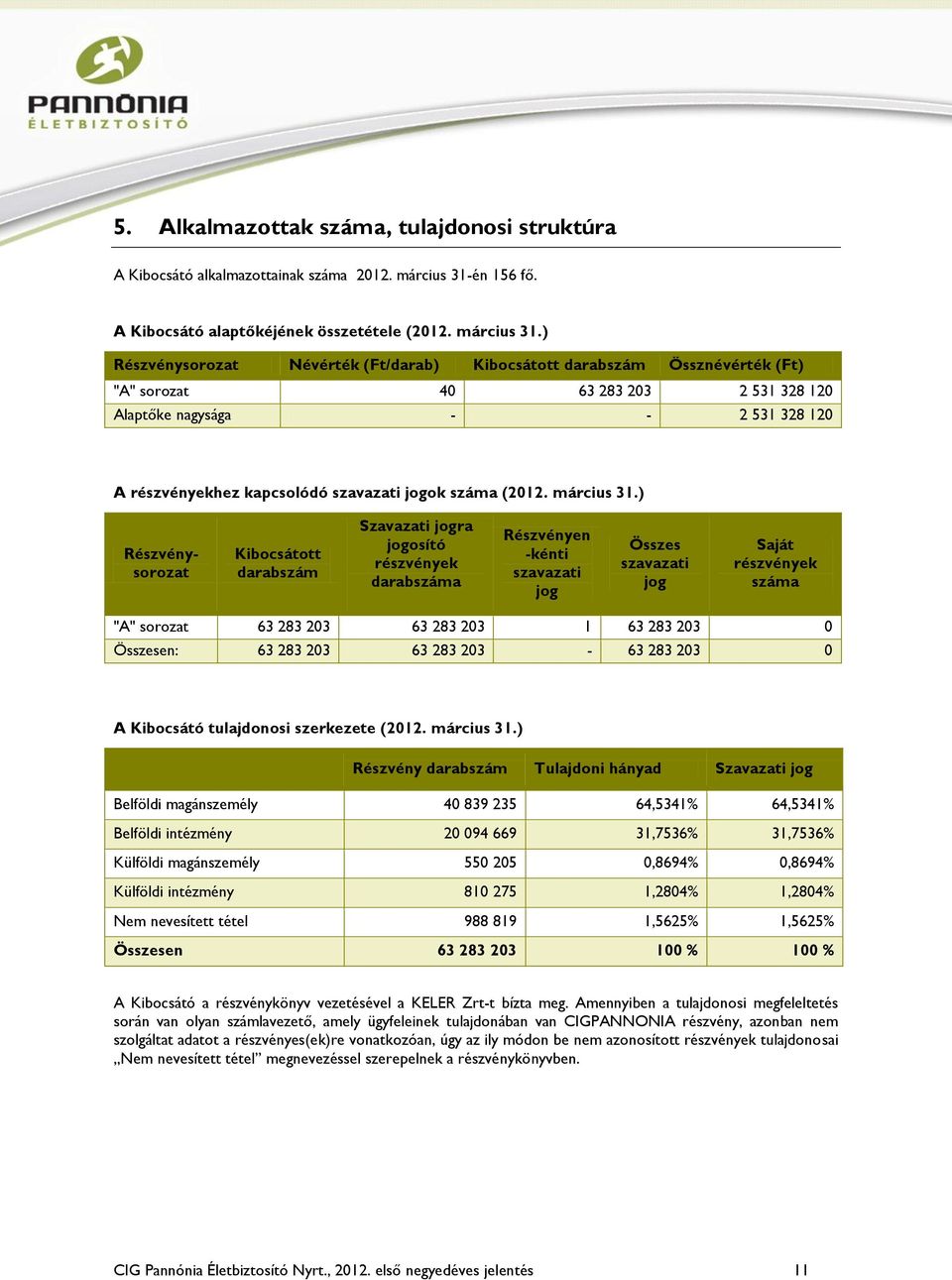 ) Részvénysorozat Névérték (Ft/darab) Kibocsátott darabszám Össznévérték (Ft) "A" sorozat 40 63 283 203 2 531 328 120 Alaptőke nagysága - - 2 531 328 120 A részvényekhez kapcsolódó szavazati jogok