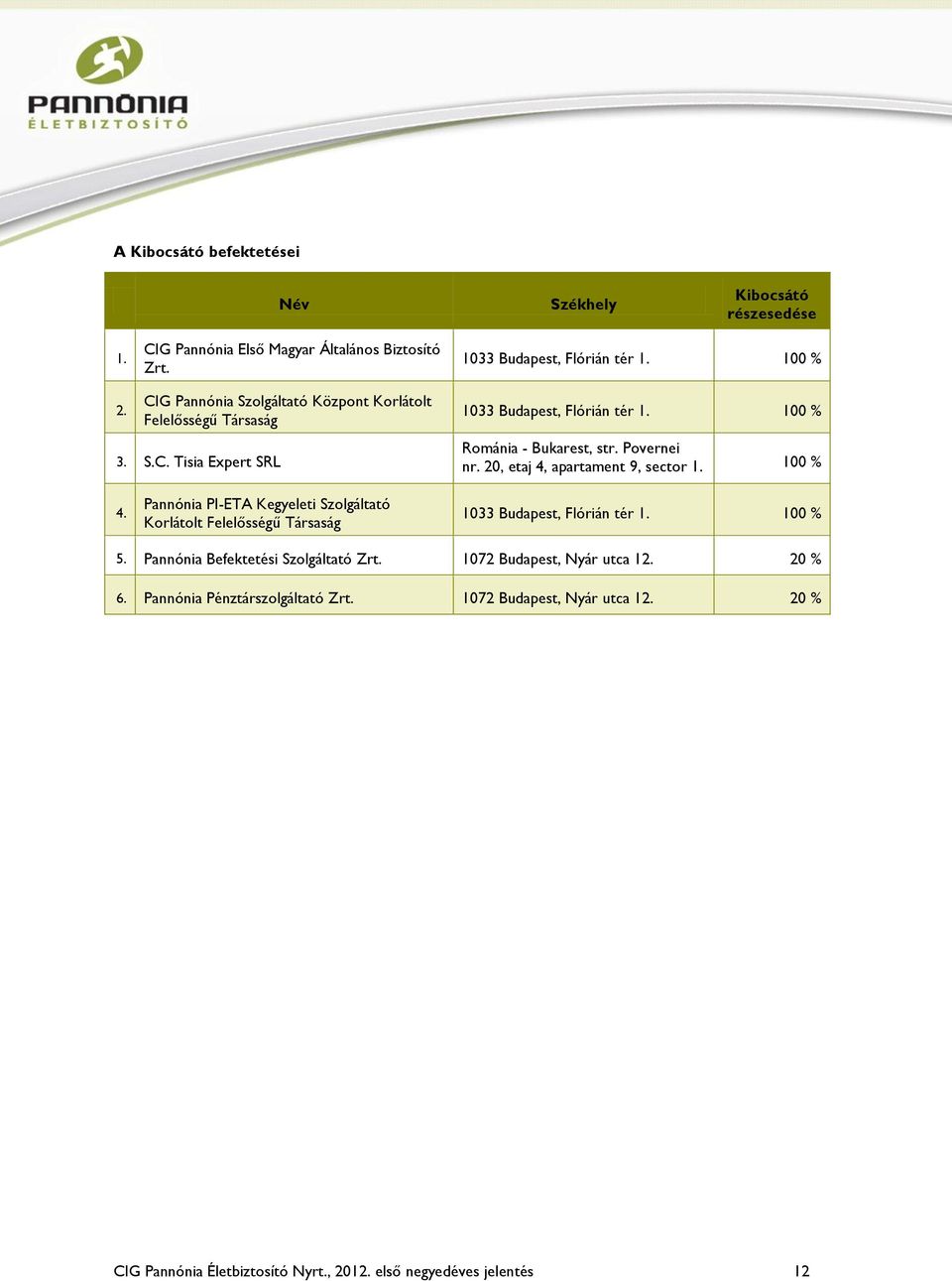 20, etaj 4, apartament 9, sector 1. 100 % 4. Pannónia PI-ETA Kegyeleti Szolgáltató Korlátolt Felelősségű Társaság 1033 Budapest, Flórián tér 1. 100 % 5.