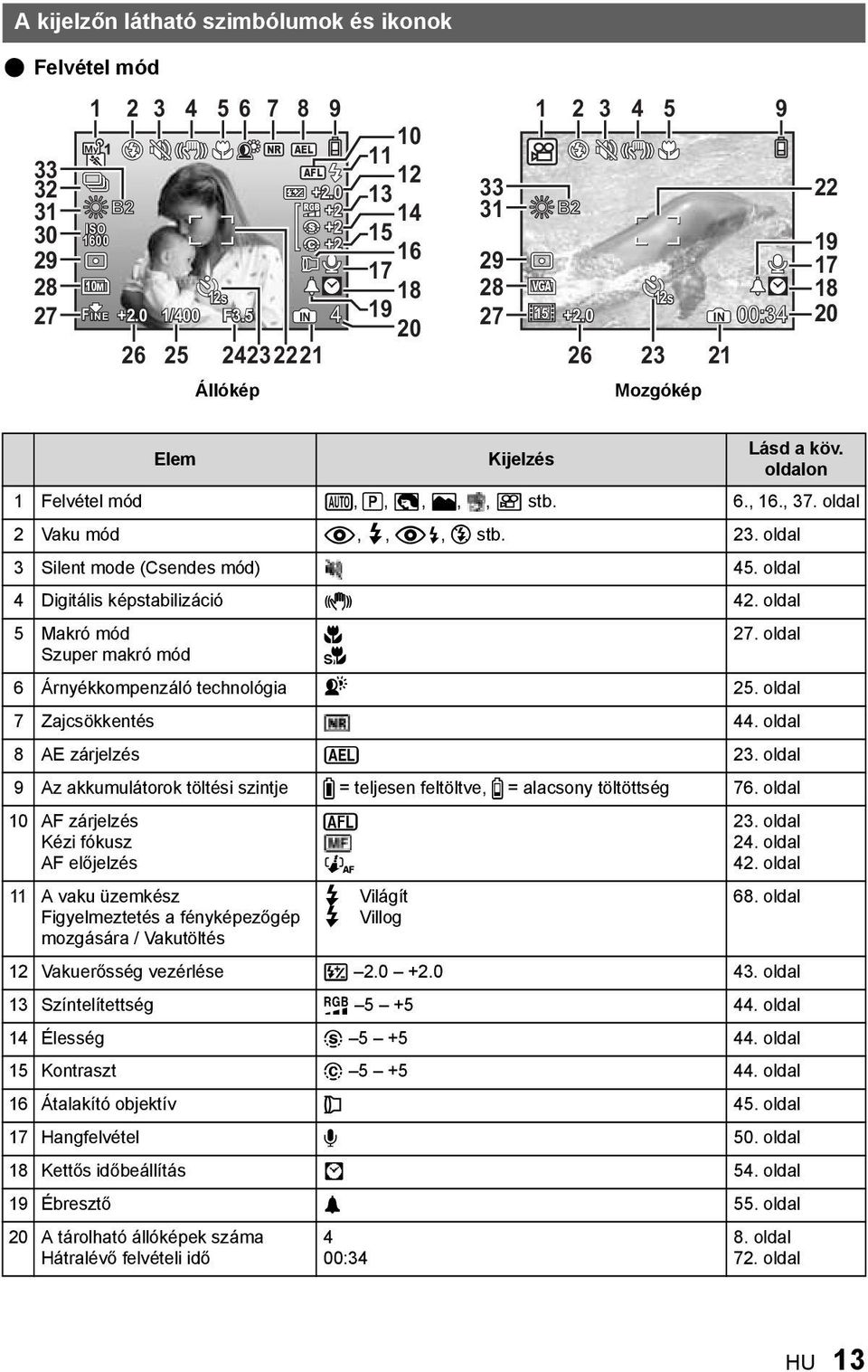 oldalon 1 Felvétel mód P, c, B, F,, A stb. 6., 16., 37. oldal 2 Vaku mód!, #, H, $ stb. 23. oldal 3 Silent mode (Csendes mód) 45. oldal 4 Digitális képstabilizáció h 42.