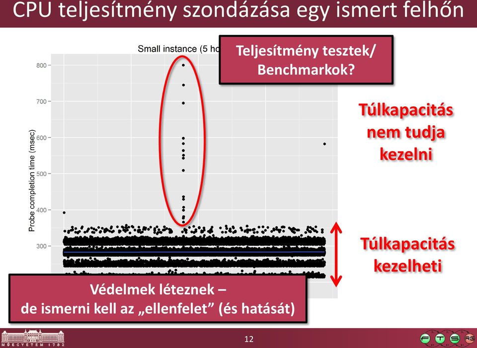 Túlkapacitás nem tudja kezelni Védelmek léteznek