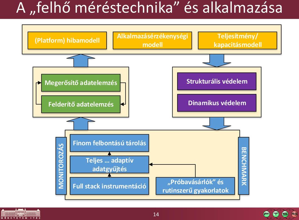 Strukturális védelem Felderítő adatelemzés Dinamikus védelem Finom felbontású tárolás