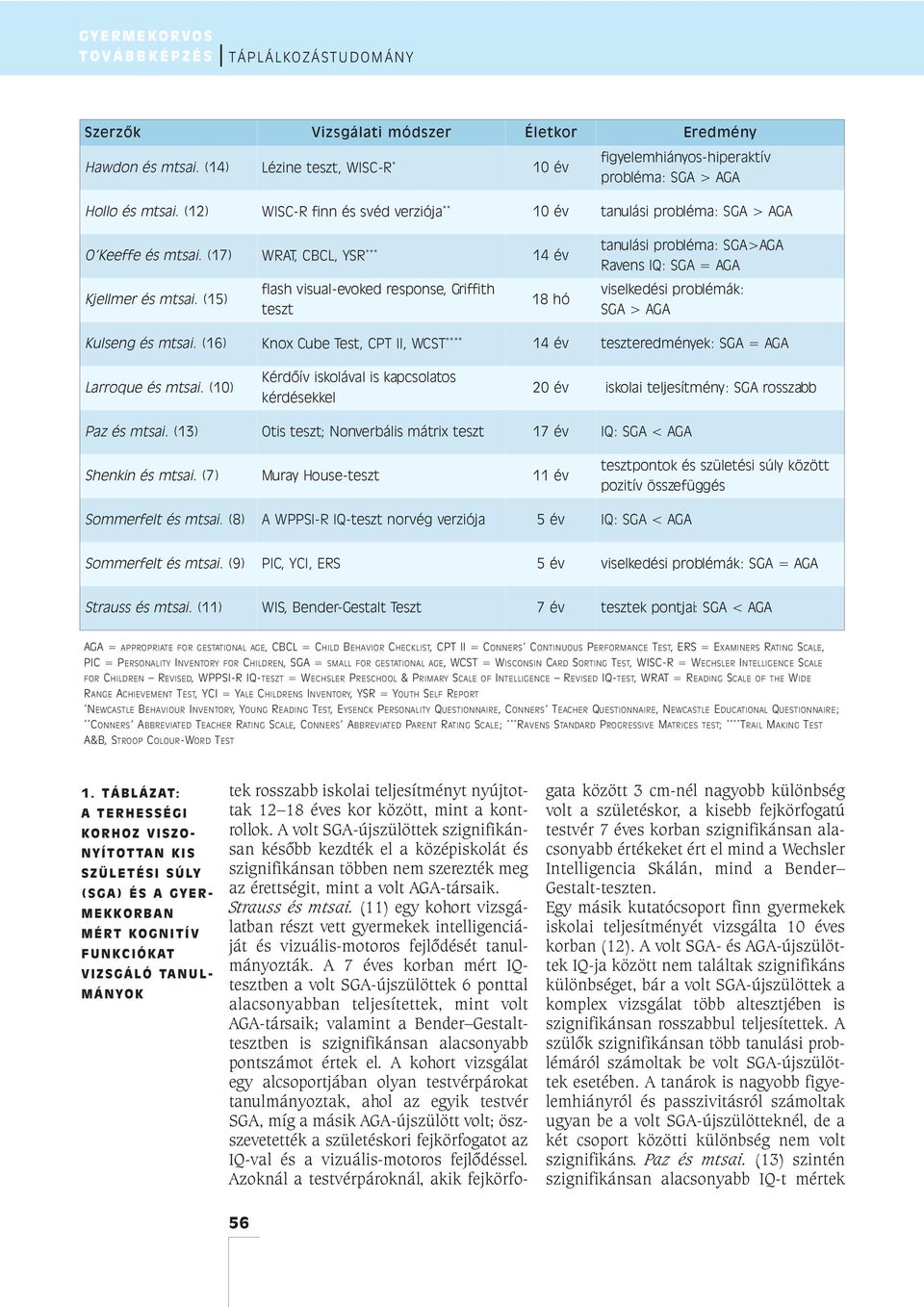 (15) flash visual-evoked response, Griffith teszt 18 hó tanulási probléma: SGA>AGA Ravens IQ: SGA = AGA viselkedési problémák: SGA > AGA Kulseng és mtsai.