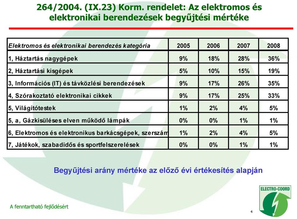 Háztartás nagygépek 9% 18% 28% 36% 2, Háztartási kisgépek 5% 10% 15% 19% 3, Információs (IT) és távközlési berendezések 9% 17% 26% 35% 4,