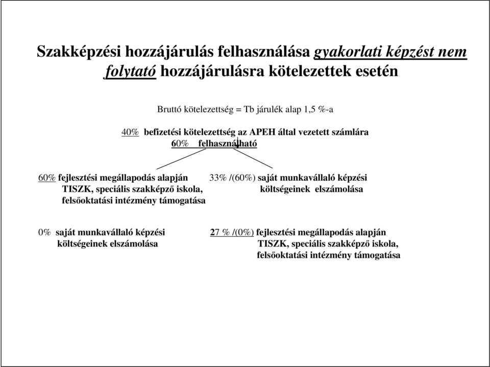 saját munkavállaló képzési TISZK, speciális szakképzı iskola, költségeinek elszámolása felsıoktatási intézmény támogatása 0% saját