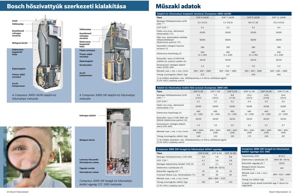 Kondenzátor Scroll kompresszor A Compress 3000 LW talajhő-víz hőszivattyú metszete Szöveges kijelző Melegvíz-tároló Talajhő-víz hőszivattyú beépített tárolóval (Compress 3000 LW/M) Típus EHP 6 LW/M