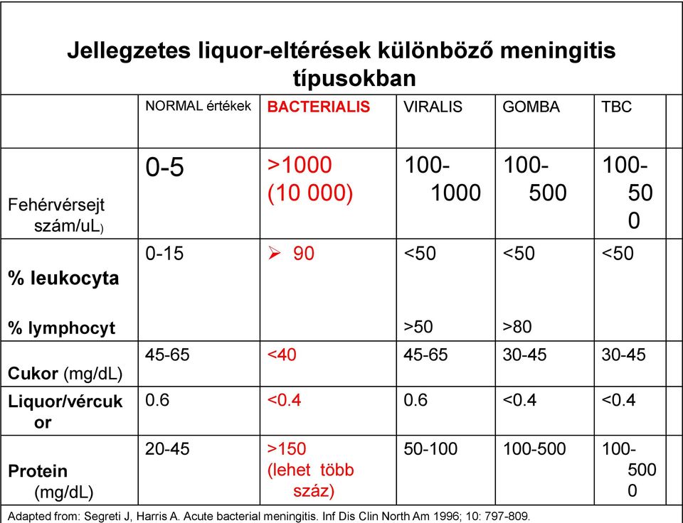 Liquor/vércuk or Protein (mg/dl) 45-65 <40 45-65 30-45 30-45 0.6 <0.4 0.6 <0.4 <0.