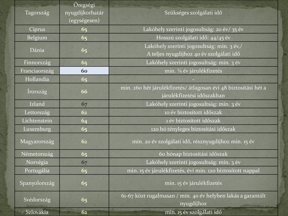 260 hét járulékfizetés/ átlagosan évi 48 biztosítási hét a járulékfizetési időszakban Izland 67 Lakóhely szerinti jogosultság: min.