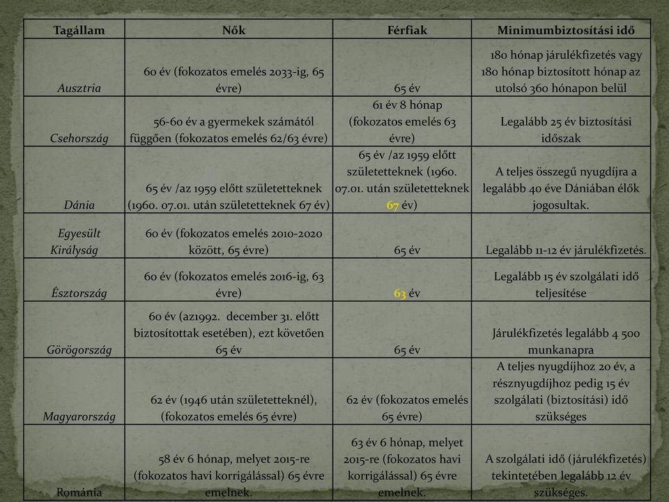 után születetteknek 67 év) 65 év 61 év 8 hónap (fokozatos emelés 63 évre) 65 év /az 1959  után születetteknek 67 év) 180 hónap járulékfizetés vagy 180 hónap biztosított hónap az utolsó 360 hónapon