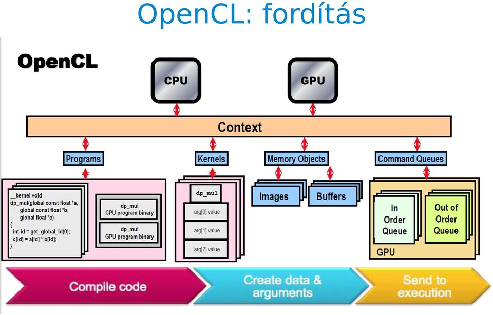 OpenCL - The open standard for parallel programming of heterogeneous  systems - PDF Free Download