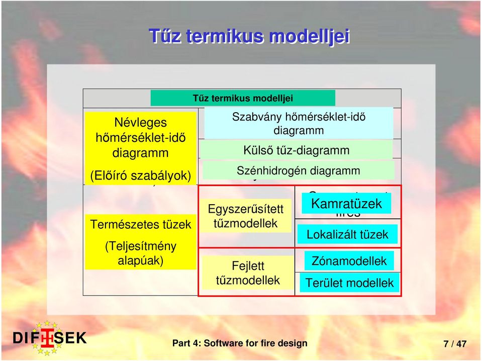 Hydrocarbon diagramm curve Compartment Simplified Egyszerűsített Kamratüzek fire fires Természetes Natural fires tüzek tűzmodellek models Localised