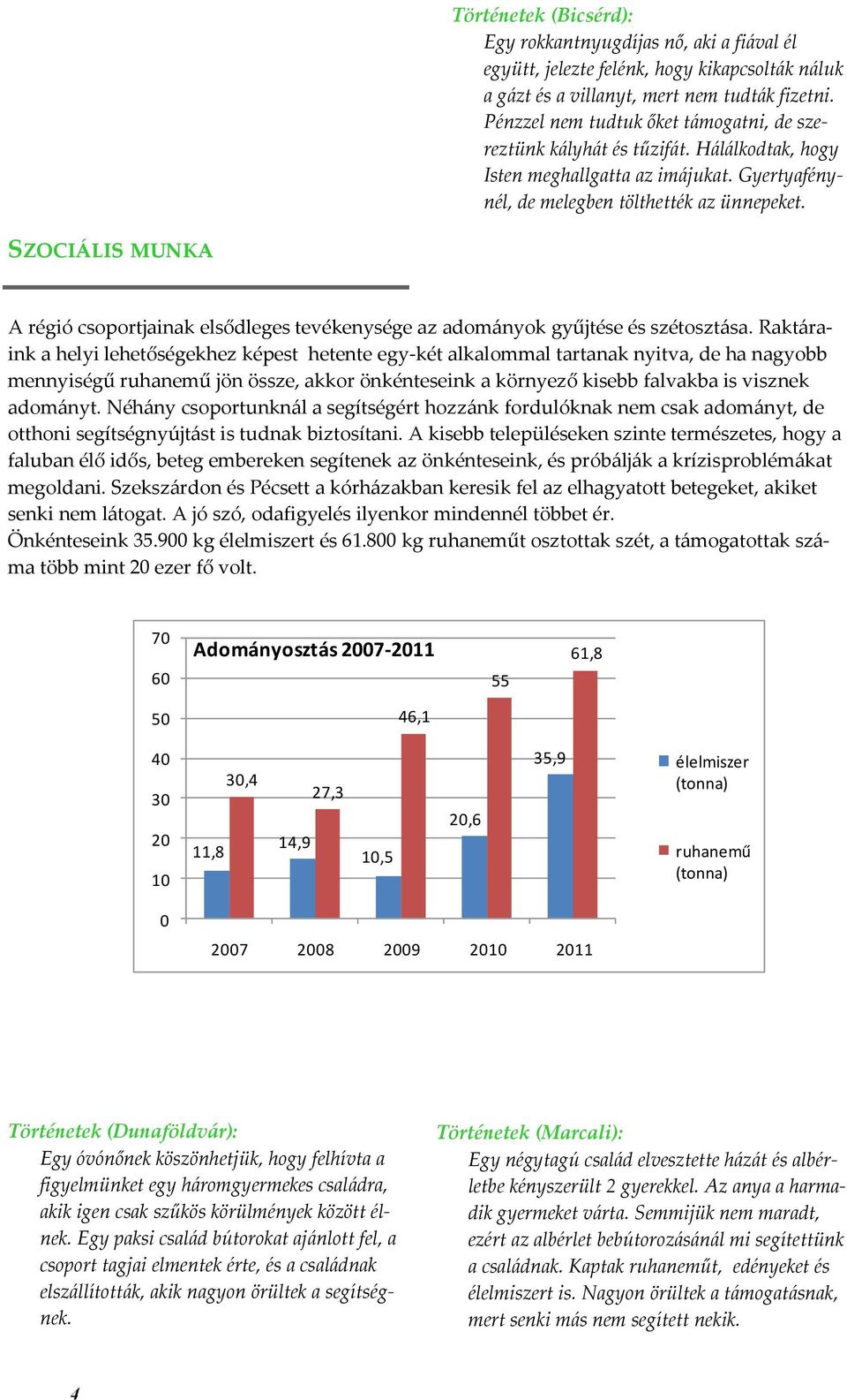 SZOCI[LIS MUNKA A régió csoportjainak elsődleges tevékenysége az adom{nyok gyűjtése és szétoszt{sa.