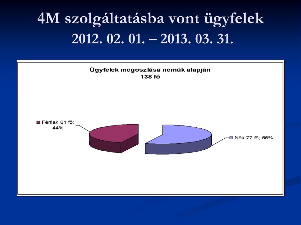 Ügyfelek megoszlása nemük alapján 28 fő Ügyfelek