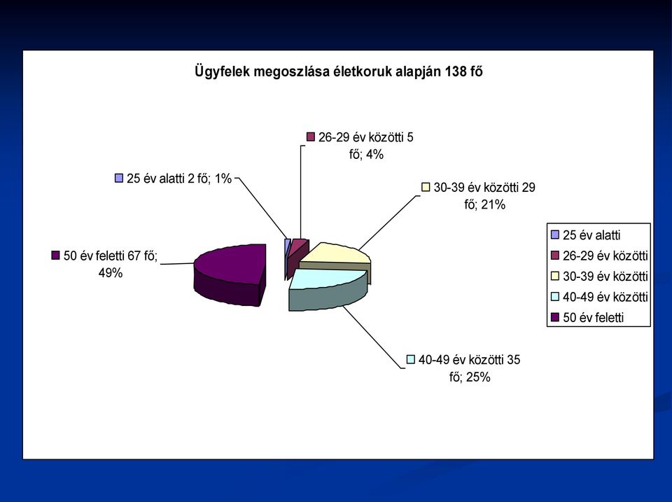 év feletti 67 fő; 49% 25 év alatti 26-29 év közötti 30-39 év