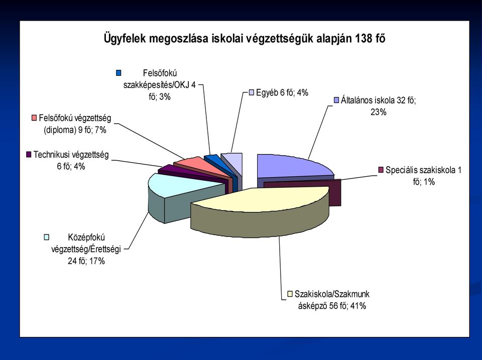 Általános iskola 32 fő; 23% Technikusi végzettség 6 fő; 4% Speciális szakiskola