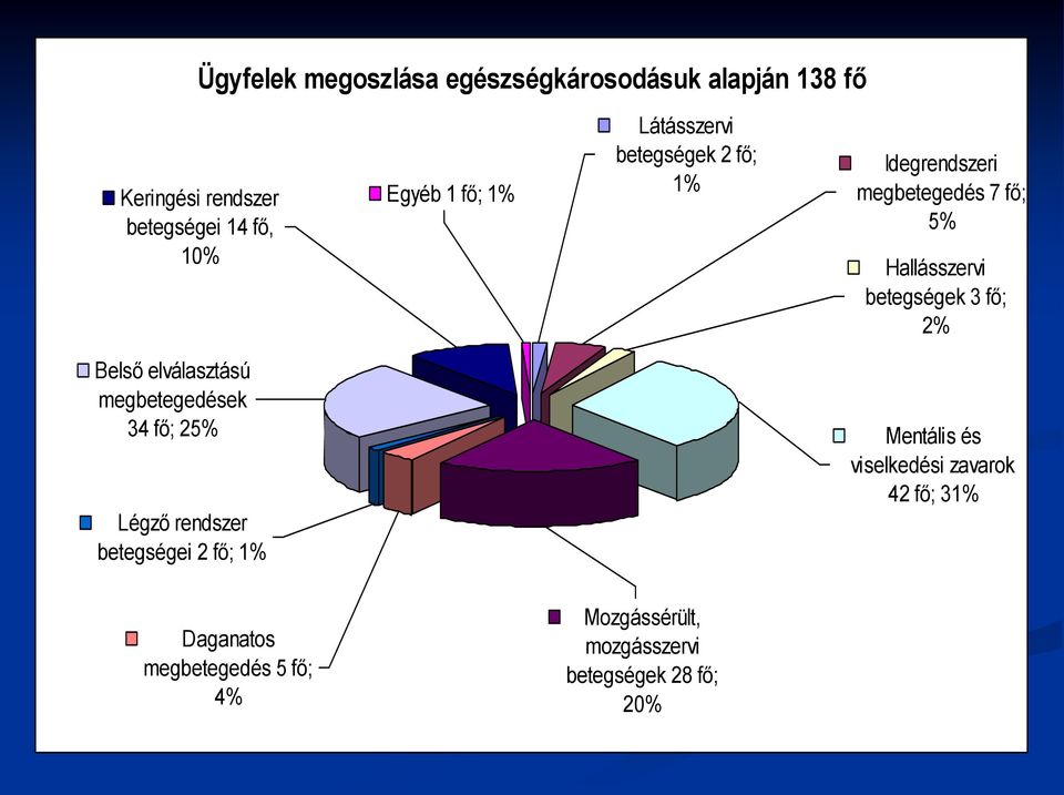 fő; 2% Belső elválasztású megbetegedések 34 fő; 25% Légző rendszer betegségei 2 fő; 1% Mentális és