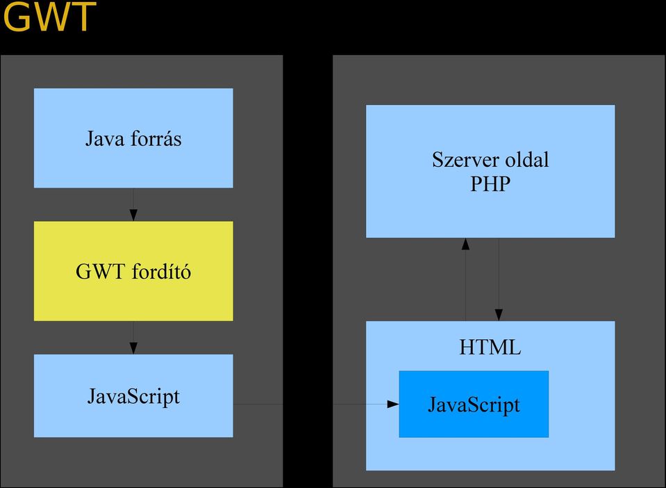 GWT PHP RPC GWT fordító