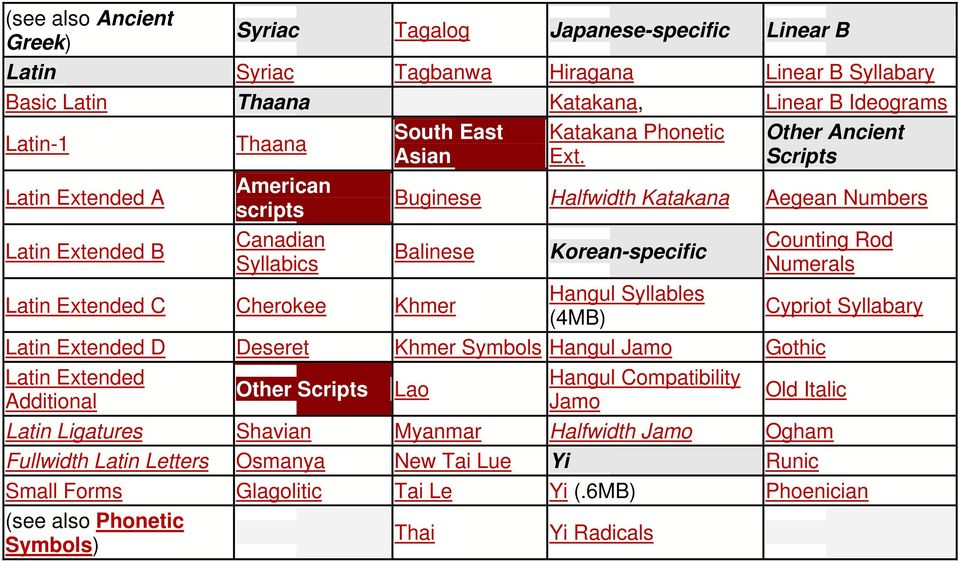 Other Ancient Scripts Buginese Halfwidth Katakana Aegean Numbers Balinese Korean-specific ounting Rod Numerals Hangul Syllables Latin Extended herokee Khmer ypriot Syllabary (4MB) Latin Extended D