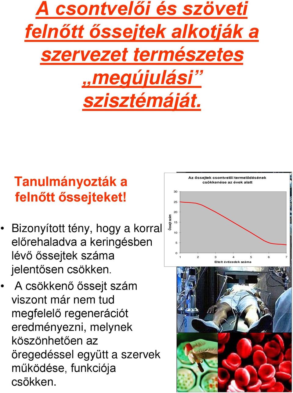 30 25 Az őssejtek csontvelői termelődésének csökkenése az évek alatt 20 Bizonyított tény, hogy a korral előrehaladva a keringésben