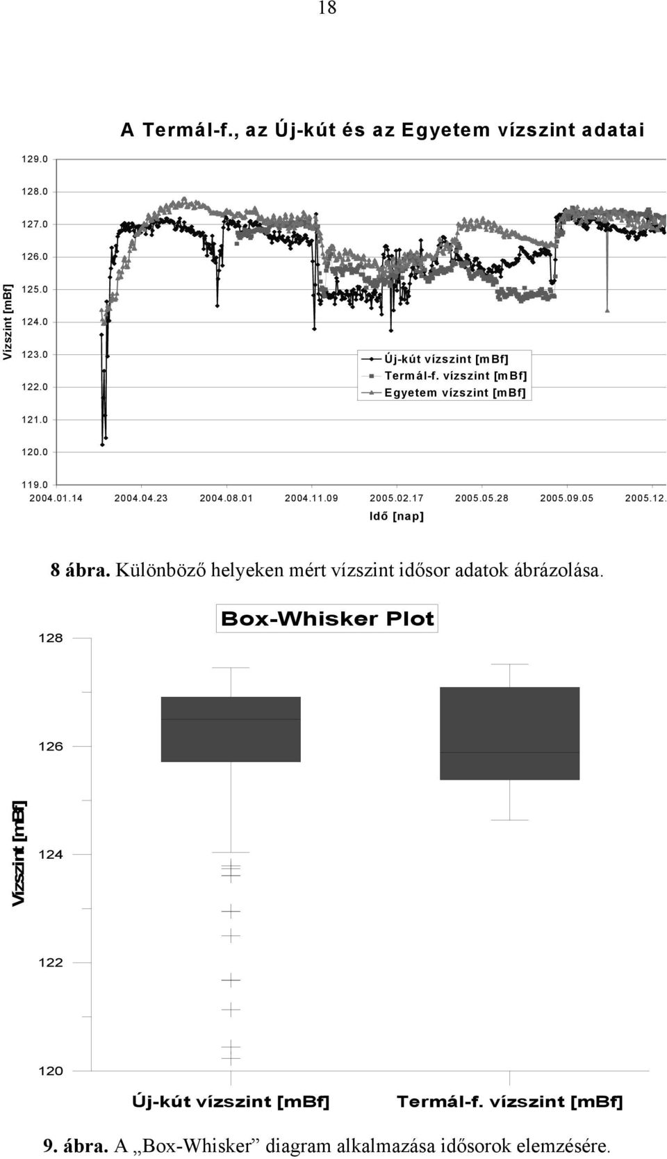 . Idő [ap] 8 ábra. Külöböző helyeke mért vízszt dősor adatok ábrázolása.