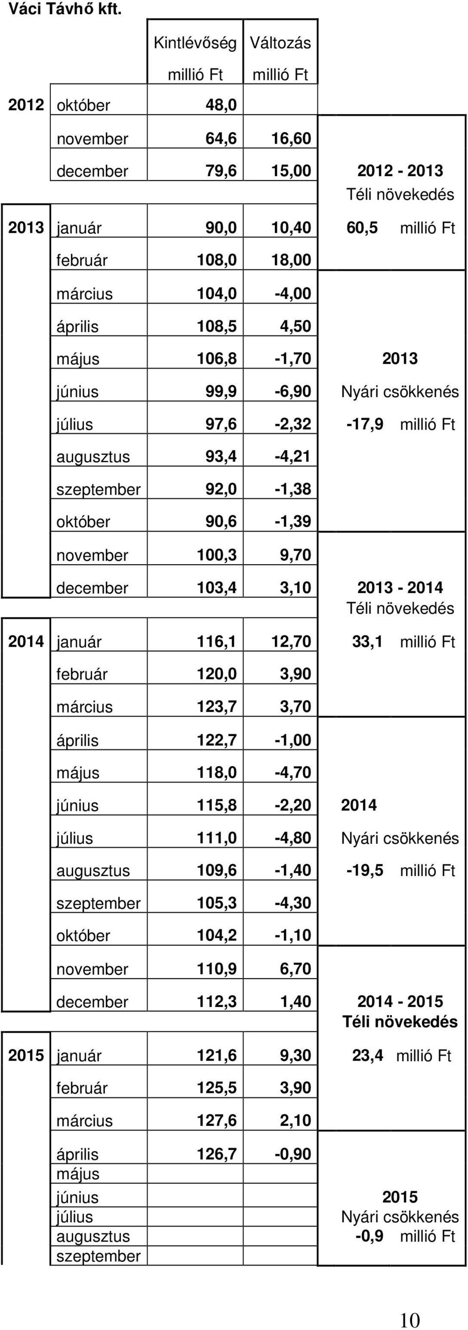 104,0-4,00 április 108,5 4,50 május 106,8-1,70 2013 június 99,9-6,90 Nyári csökkenés július 97,6-2,32-17,9 millió Ft augusztus 93,4-4,21 szeptember 92,0-1,38 október 90,6-1,39 november 100,3 9,70