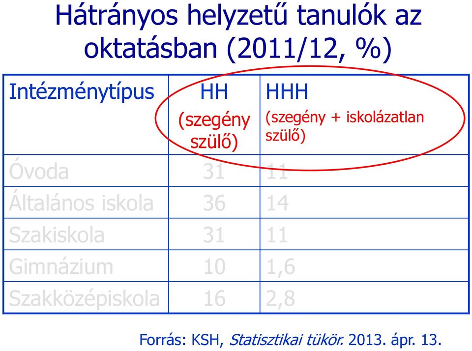 Szakiskola 31 11 Gimnázium 10 1,6 Szakközépiskola 16 2,8 (szegény