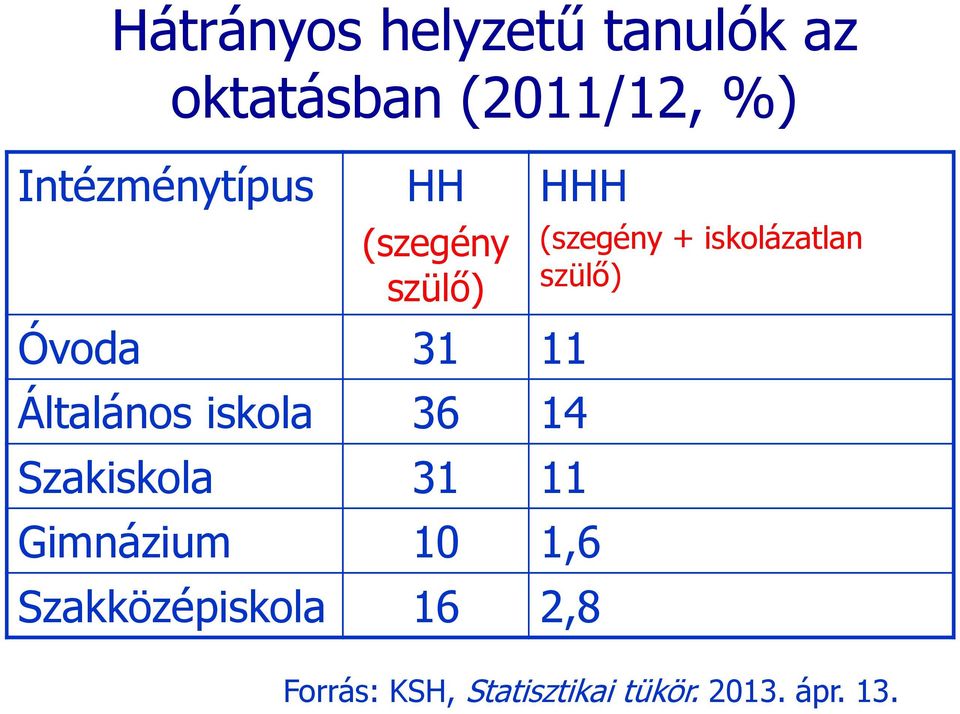 Szakiskola 31 11 Gimnázium 10 1,6 Szakközépiskola 16 2,8 (szegény