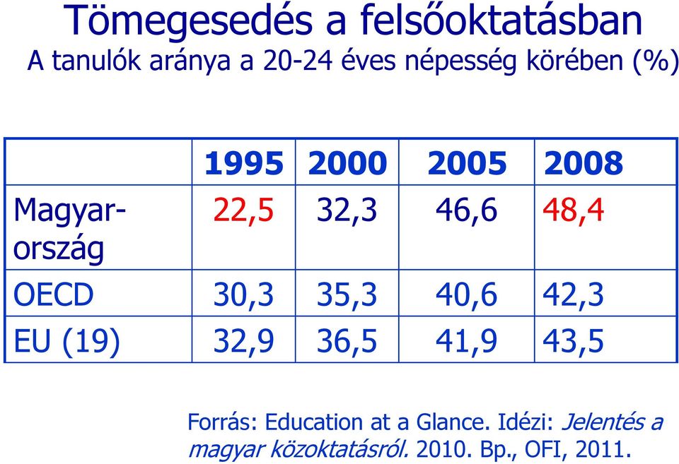 30,3 35,3 40,6 42,3 EU (19) 32,9 36,5 41,9 43,5 Forrás: Education at