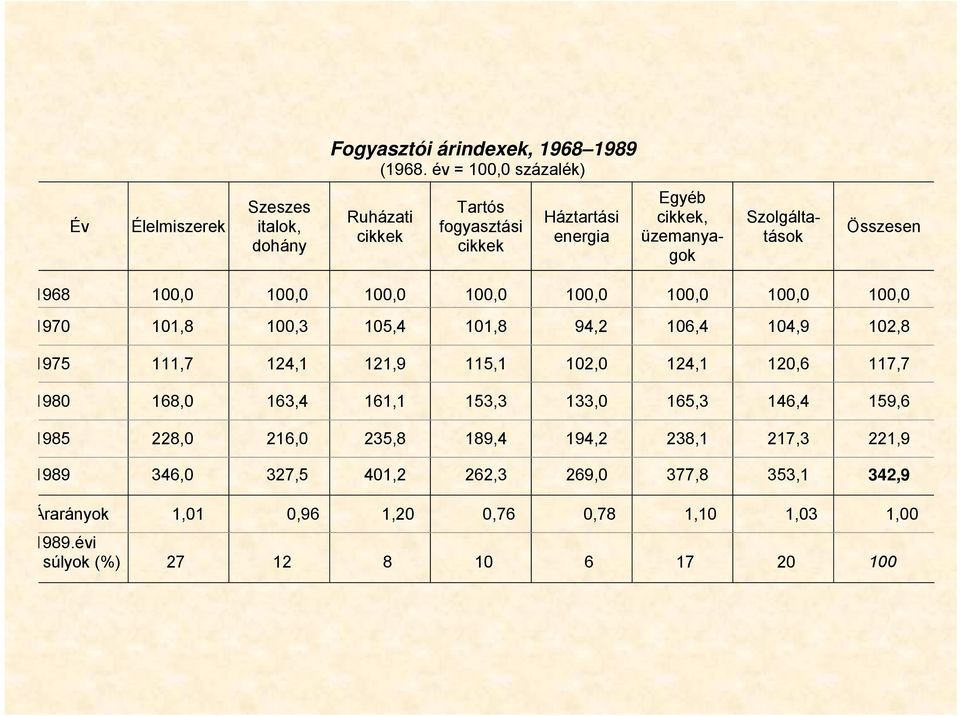 Szolgáltatások Összesen 1968 100,0 100,0 100,0 100,0 100,0 100,0 100,0 100,0 1970 101,8 100,3 105,4 101,8 94,2 106,4 104,9 102,8 1975 111,7 124,1 121,9