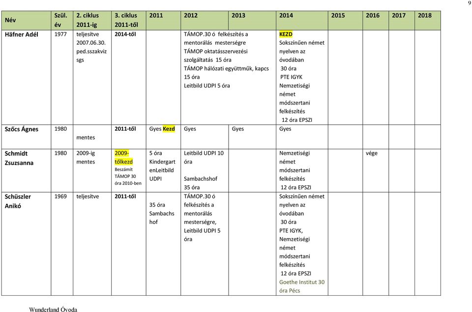 német nyelven az óvodában 30 óra PTE IGYK Nemzetiségi német módszertani felkészítés 12 óra EPSZI Schmidt Zsuzsanna 1980 2009-ig mentes 2009- tőlkezd Beszámít TÁMOP 30 óra 2010-ben 5 óra Kindergart