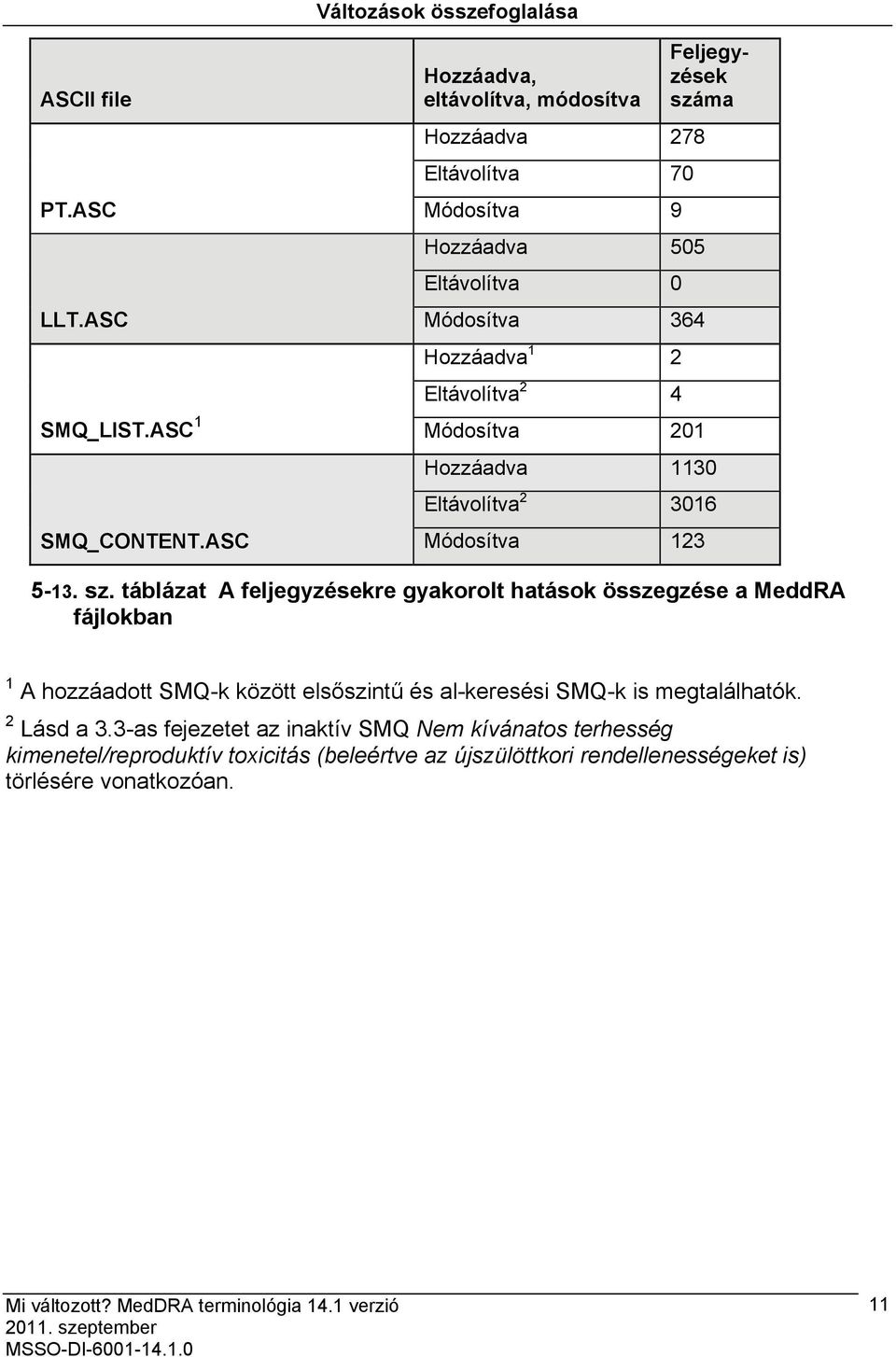 201 Feljegyzések szá