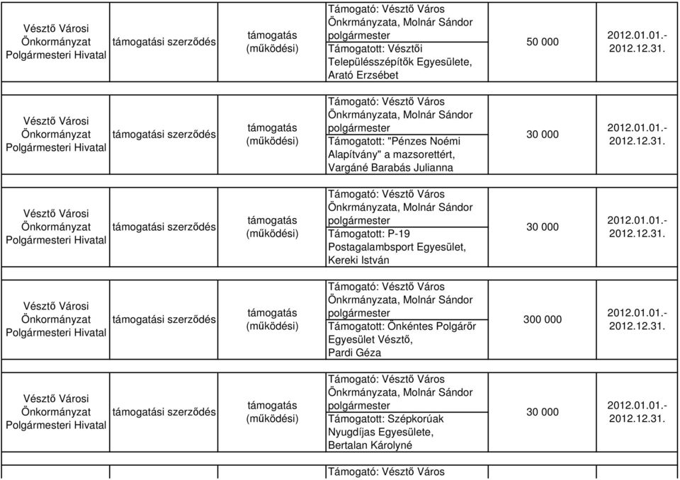 Támogatott: P-19 Postagalambsport Egyesület, Kereki István i szerződés Támogatott: Önkéntes
