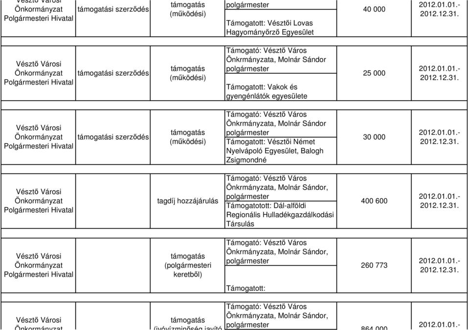 Egyesület, Balogh Zsigmondné tagdíj hozzájárulás, Támogatotott: Dál-alföldi Regionális