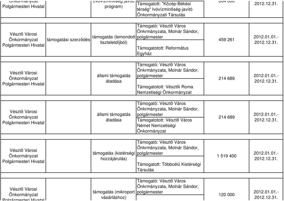 Támogatotott: Vésztői Roma Nemzetiségi 214 689 állami átadása, Támogatotott: Vésztő Város Német