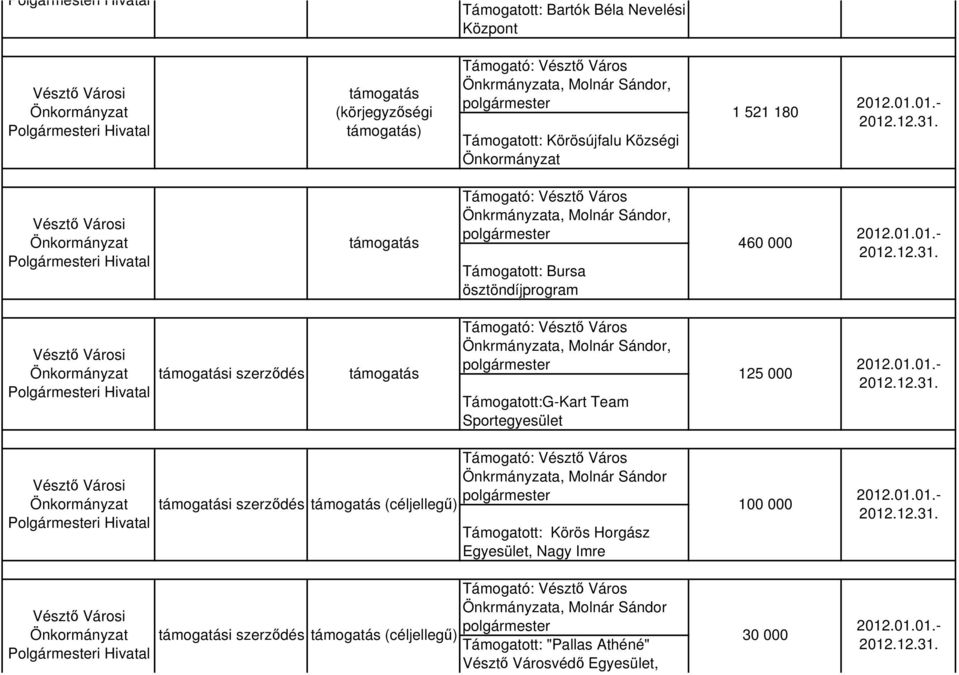 Sportegyesület 125 000 i szerződés (céljellegű) Támogatott: Körös Horgász Egyesület, Nagy