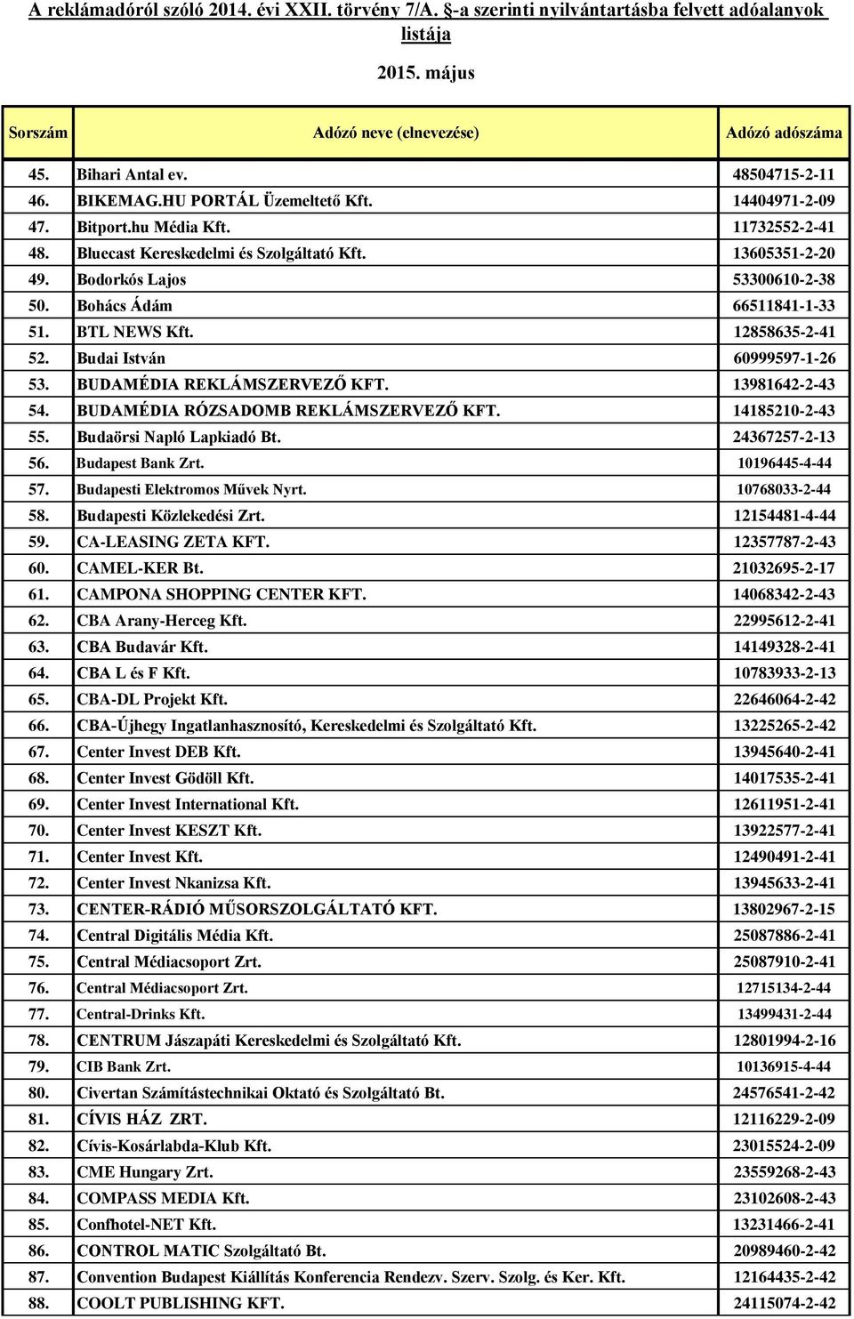 BUDAMÉDIA RÓZSADOMB REKLÁMSZERVEZŐ KFT. 14185210-2-43 55. Budaörsi Napló Lapkiadó Bt. 24367257-2-13 56. Budapest Bank Zrt. 10196445-4-44 57. Budapesti Elektromos Művek Nyrt. 10768033-2-44 58.
