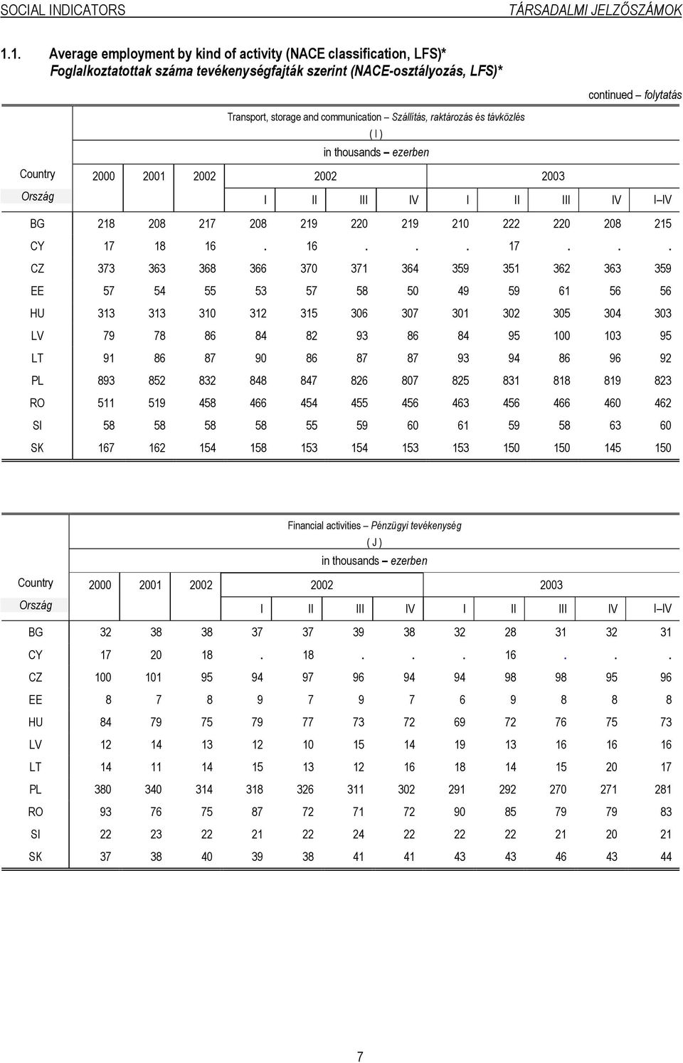 communication Szállítás, raktározás és távközlés ( I ) in thousands ezerben Ország I II III IV I II III IV I IV BG 218 208 217 208 219 220 219 210 222 220 208 215 CY 17 
