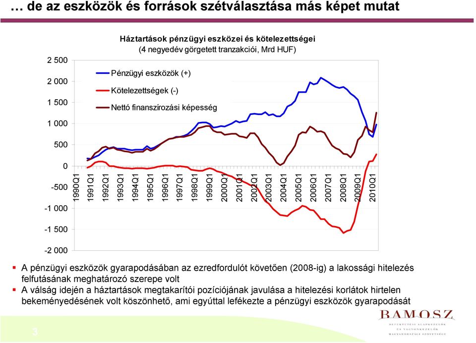 2004Q1 2005Q1 2006Q1 2007Q1 2008Q1 2009Q1 2010Q1-1 500-2 000 A pénzügyi eszközök gyarapodásában az ezredfordulót követően (2008-ig) a lakossági hitelezés felfutásának meghatározó