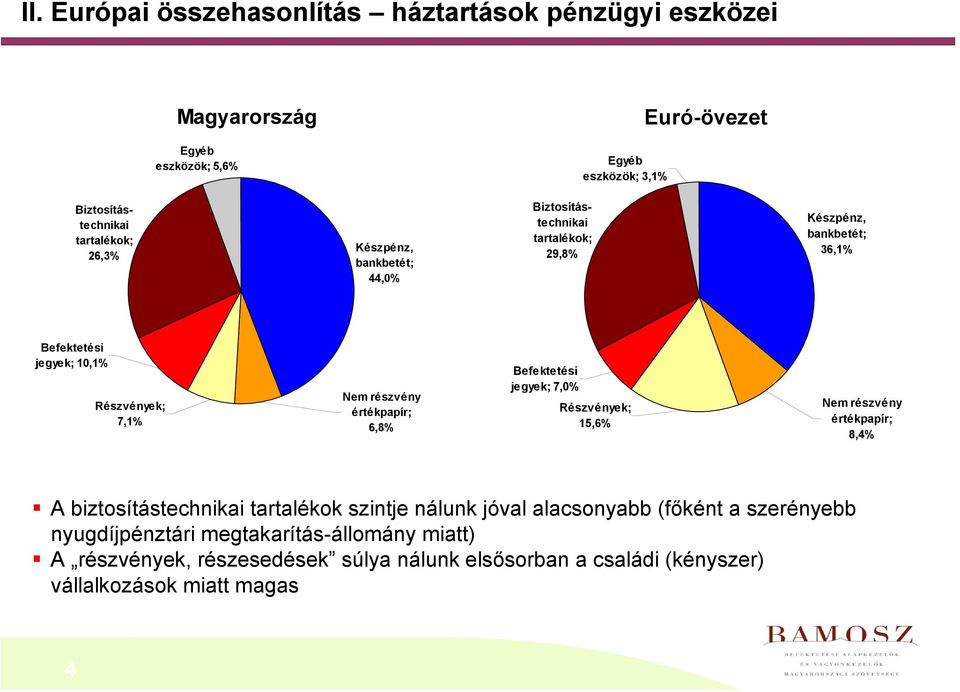 értékpapír; 6,8% Befektetési jegyek; 7,0% Részvények; 15,6% Nem részvény értékpapír; 8,4% A biztosítástechnikai tartalékok szintje nálunk jóval alacsonyabb